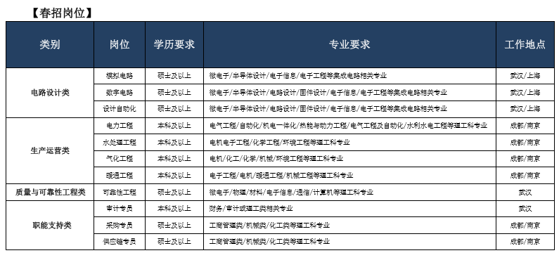 长江存储 招聘_招聘信息 丨 长江存储2021全球校园招聘重磅开启(4)