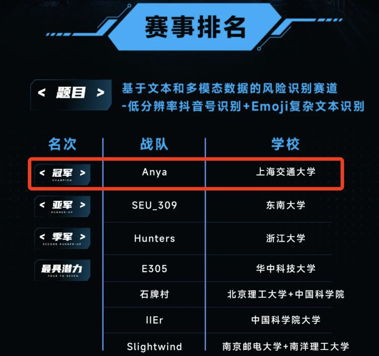 图 1 Anya战队成绩排名.png