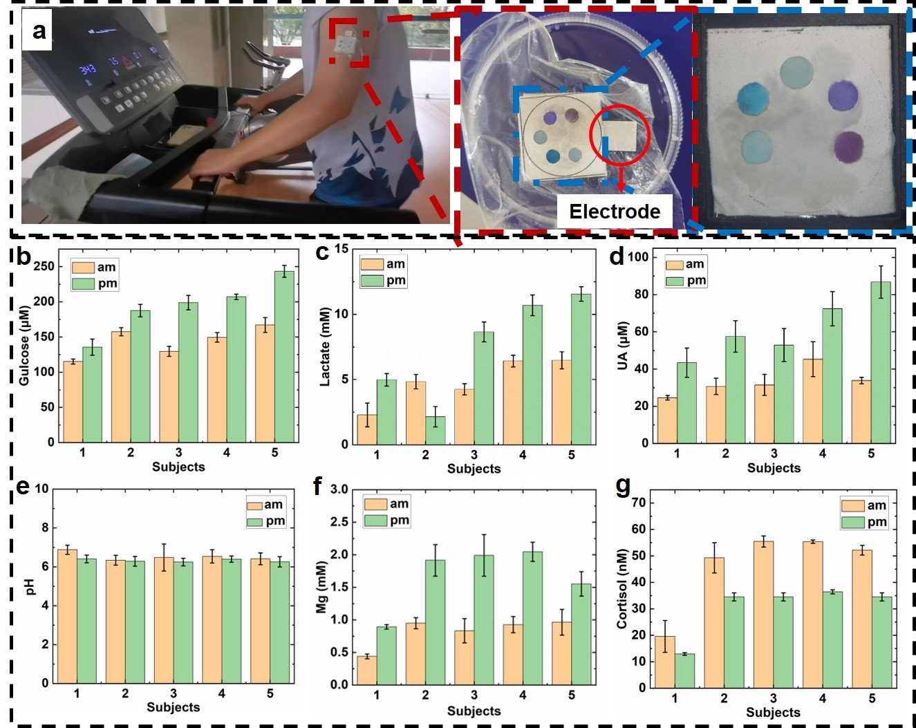 Fig.4 Assay of human sweat biomarkers (a)Glucose，(b) lactate，(c) uric acid，(d)pH，(e) magnesium ion，(f) cortisol.jpg